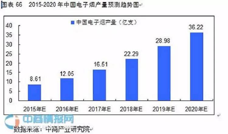 谁说电子烟行业没有前途了_2020年中国产量预计超12亿支!