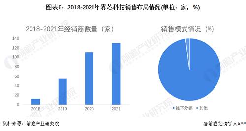 图表6：2018-2021年雾芯科技销售布局情况(单位：家，%)