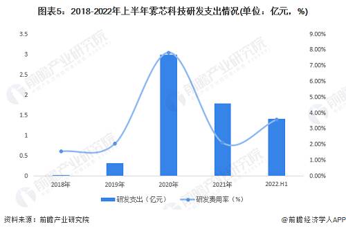 图表5：2018-2022年上半年雾芯科技研发支出情况(单位：亿元，%)