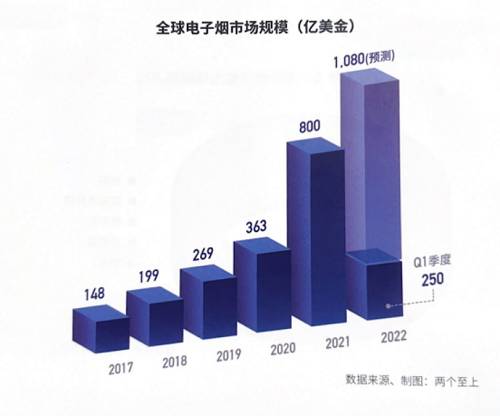 中国电子烟品牌Ispire即将登陆纳斯达克，2022财年由盈转亏