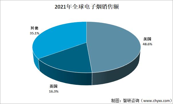 2022年国内电子烟市场容量调研报告